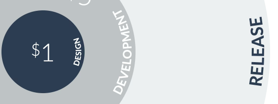 The Cost of Poor Design in Mobile App Development