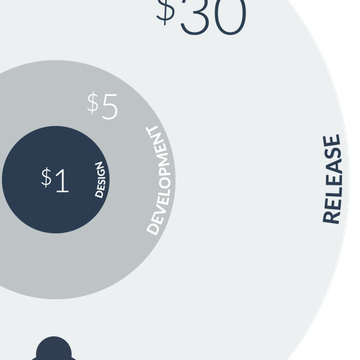 The Cost of Poor Design in Mobile App Development