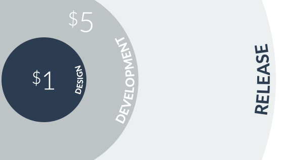 The Cost of Poor Design in Mobile App Development