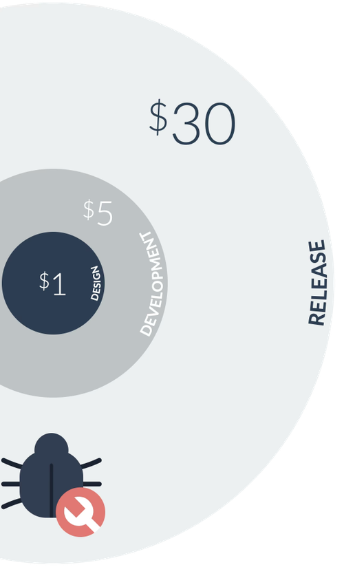 Design Change Costs