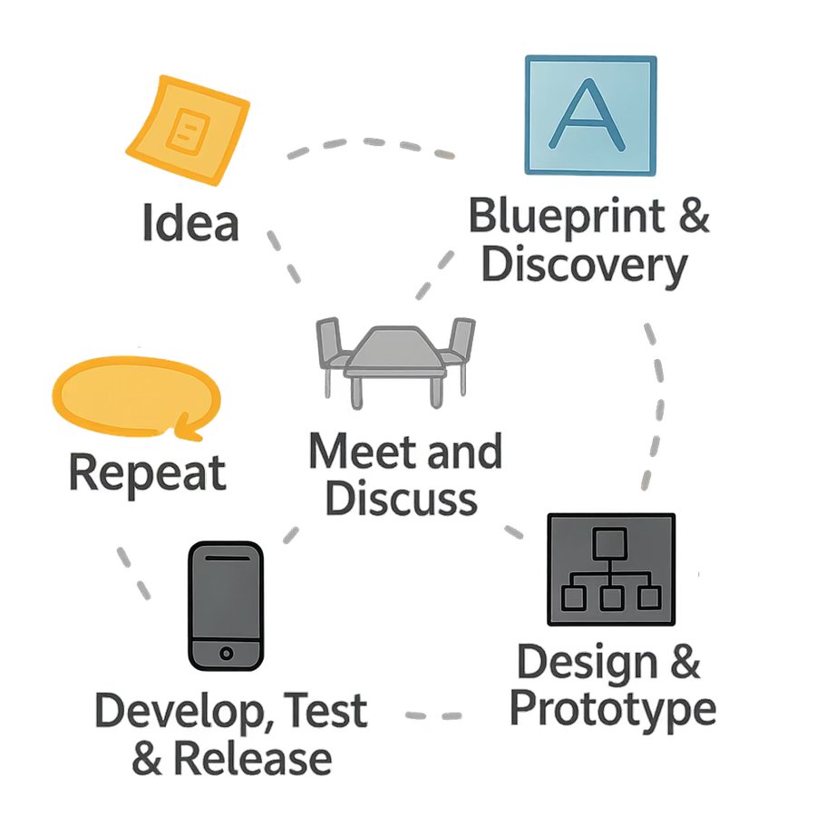 Blueprint and Discovery Pattern